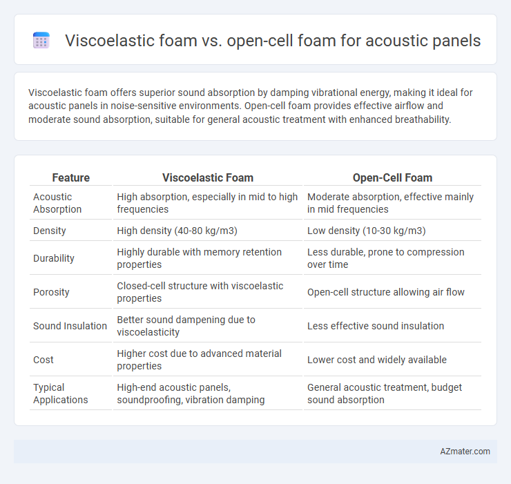 Viscoelastic foam vs. open-cell foam for acoustic panels - What is The Difference?