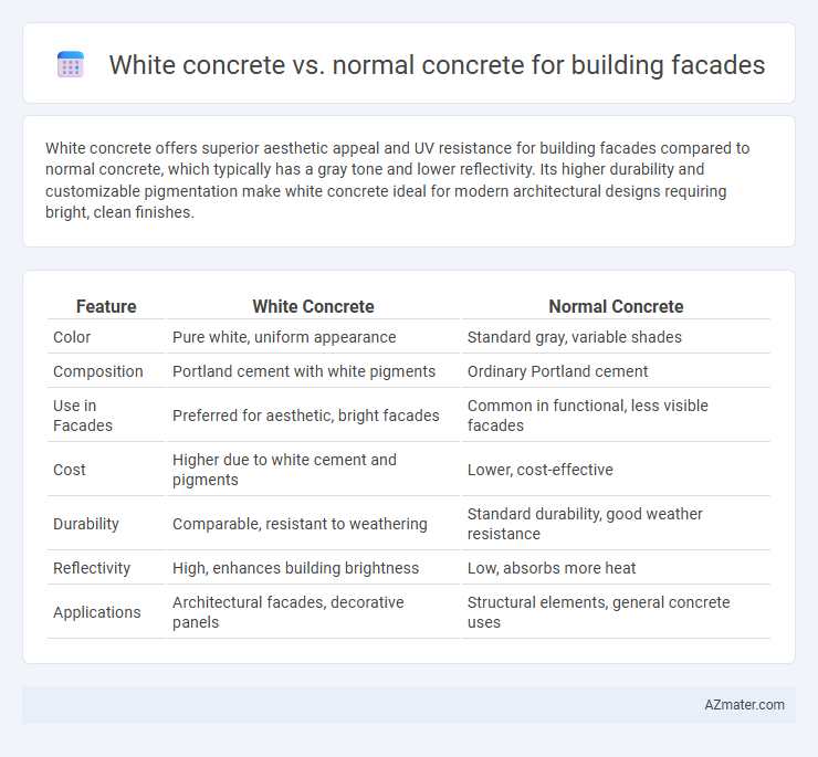 White concrete vs. normal concrete for building facades - What is The Difference?