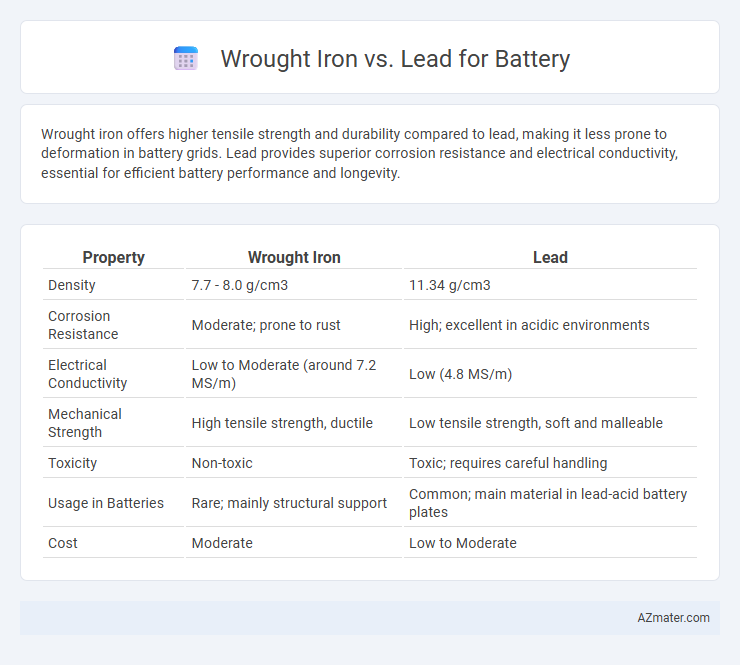 Wrought Iron vs. Lead for Battery - What is The Difference?
