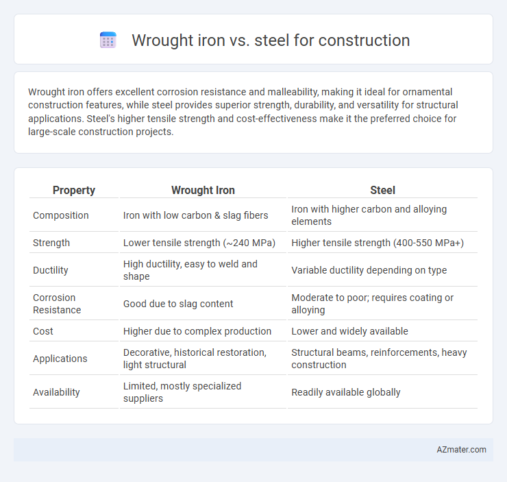 Wrought iron vs. steel for construction - What is The Difference?