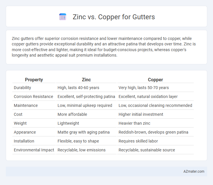Zinc vs. Copper for Gutters - What is The Difference?