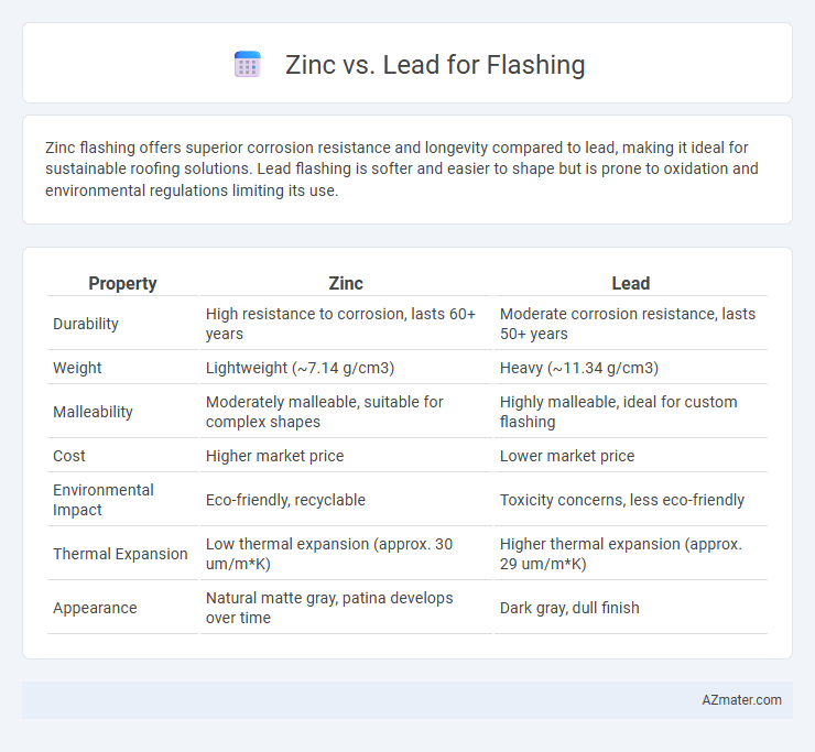 Zinc vs. Lead for Flashing - What is The Difference?