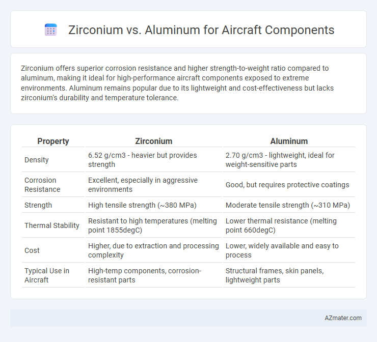 Zirconium vs. Aluminum for Aircraft Components - What is The Difference?