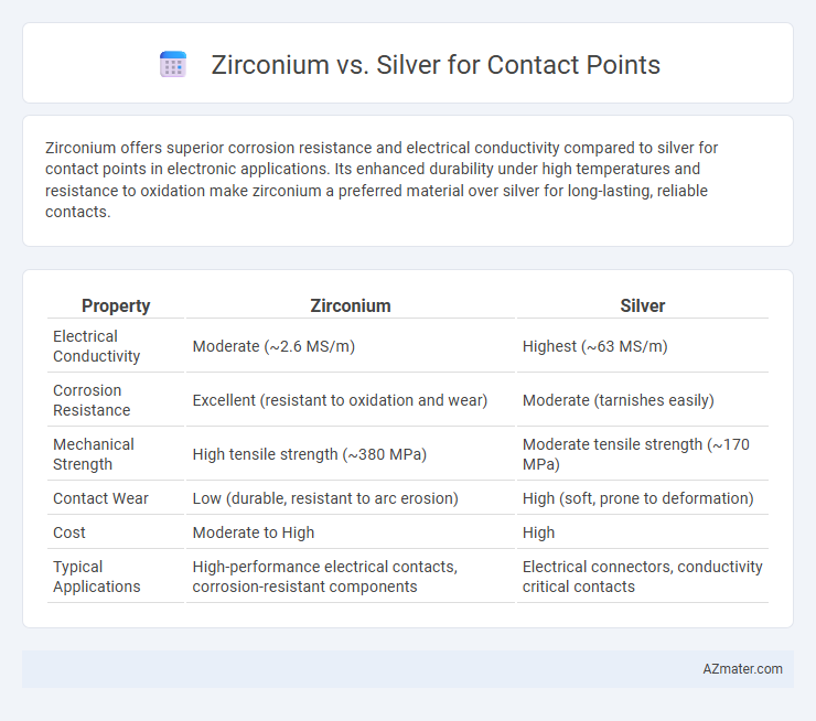 Zirconium vs. Silver for Contact Points - What is The Difference?