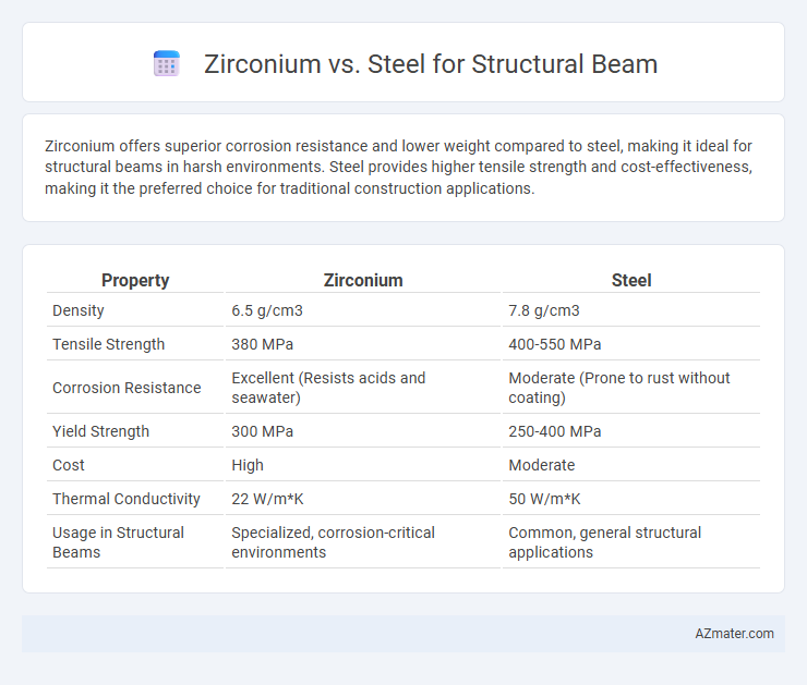 Zirconium vs. Steel for Structural Beam - What is The Difference?