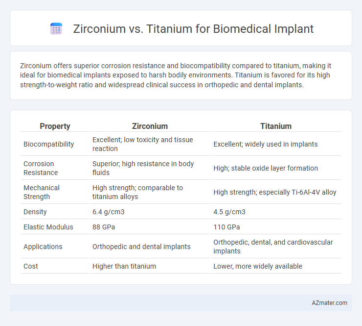 Zirconium vs. Titanium for Biomedical Implant - What is The Difference?