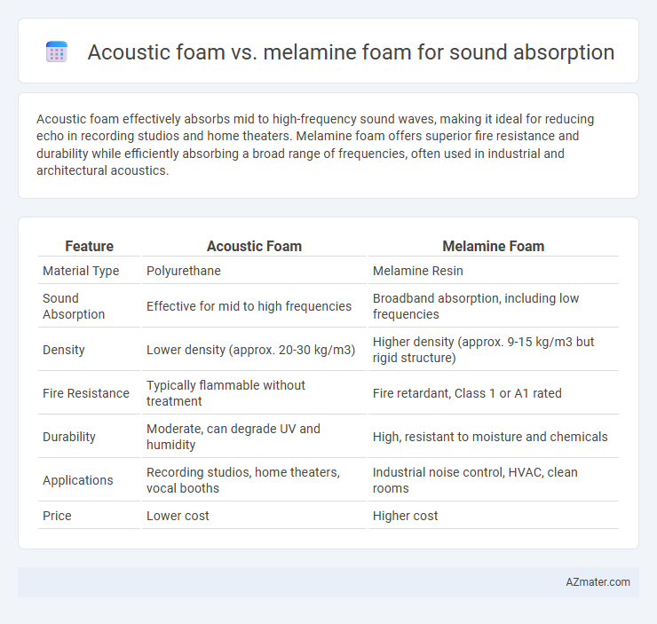 Acoustic foam vs. melamine foam for sound absorption - What is The Difference?