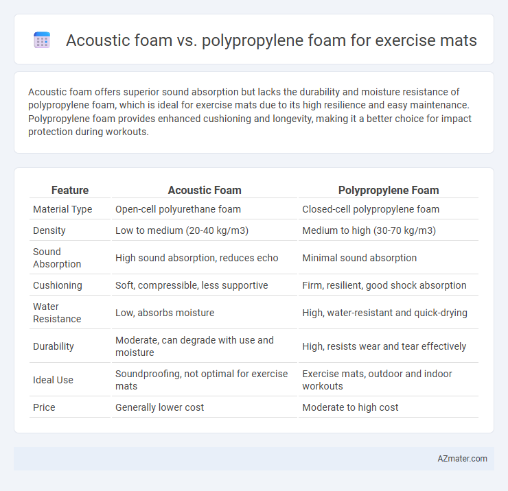 Acoustic foam vs. polypropylene foam for exercise mats - What is The Difference?