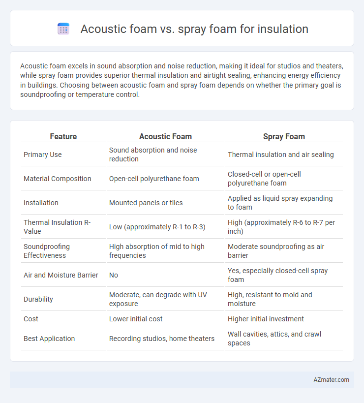 Acoustic foam vs. spray foam for insulation - What is The Difference?