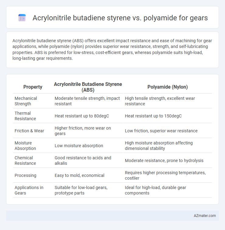 Acrylonitrile butadiene styrene vs. polyamide for gears - What is The Difference?