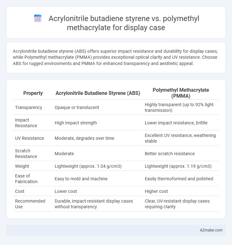 Acrylonitrile butadiene styrene vs. polymethyl methacrylate for display case - What is The Difference?
