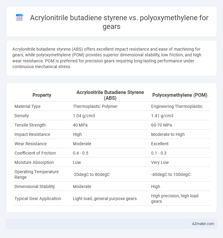 Acrylonitrile butadiene styrene vs. polyoxymethylene for gears - What is The Difference?