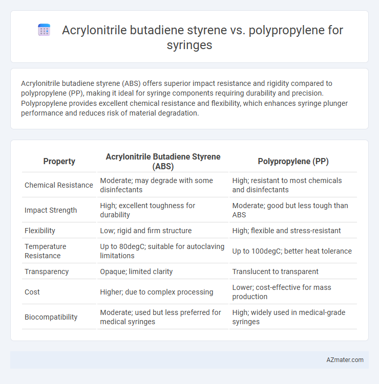 Acrylonitrile butadiene styrene vs. polypropylene for syringes - What is The Difference?