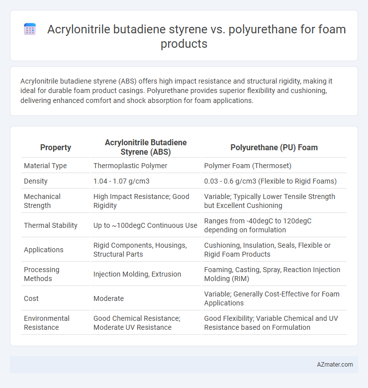 Acrylonitrile butadiene styrene vs. polyurethane for foam products - What is The Difference?