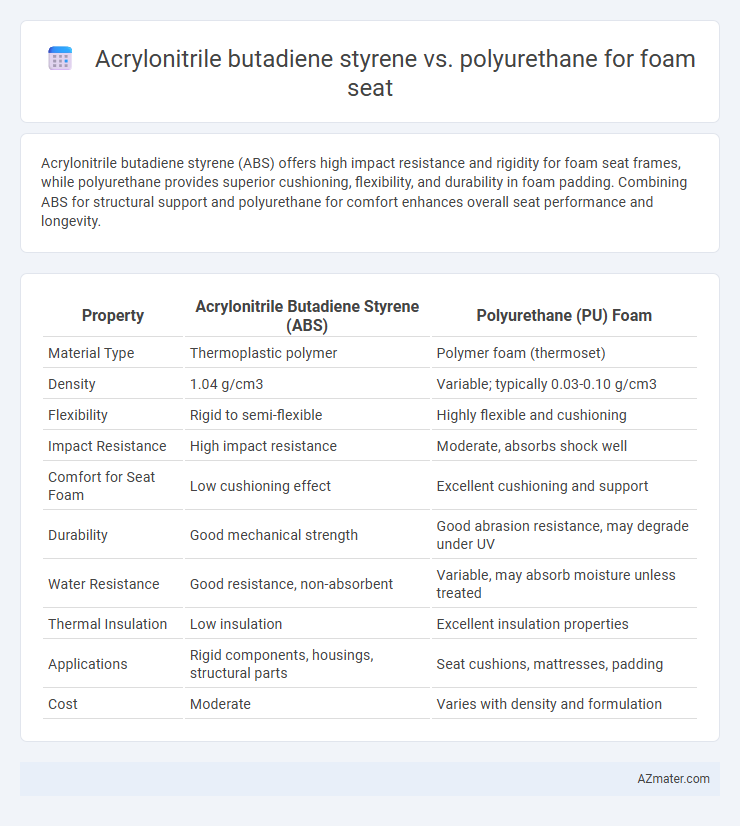 Acrylonitrile butadiene styrene vs. polyurethane for foam seat - What is The Difference?