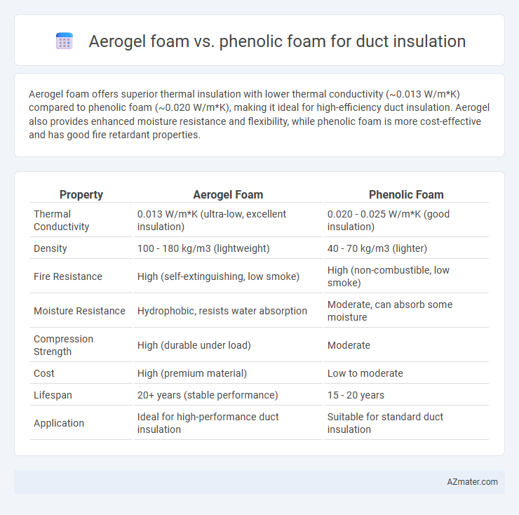 Aerogel foam vs. phenolic foam for duct insulation - What is The Difference?