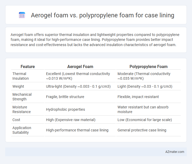 Aerogel foam vs. polypropylene foam for case lining - What is The Difference?