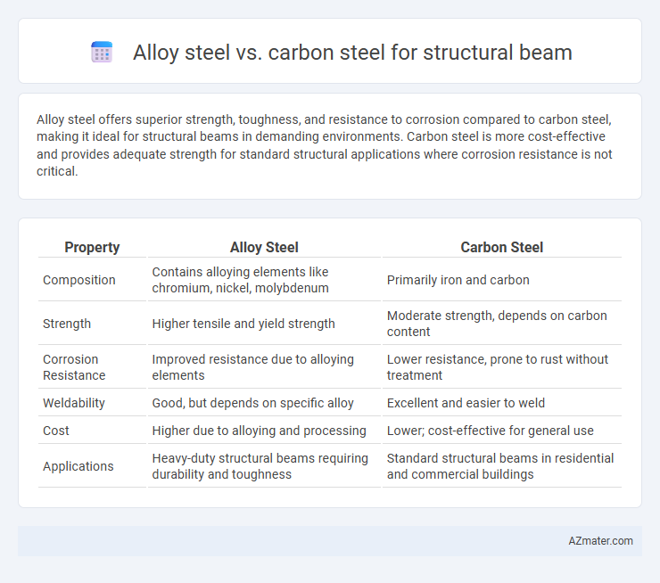 Alloy steel vs. carbon steel for structural beam - What is The Difference?
