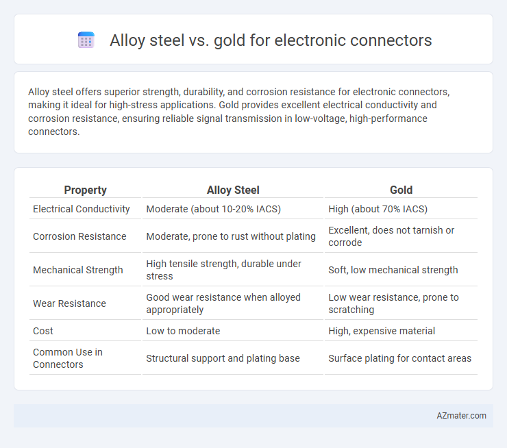 Alloy steel vs. gold for electronic connectors - What is The Difference?