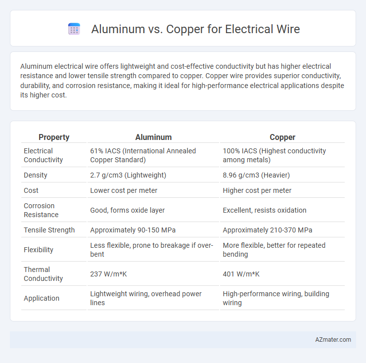 Aluminum vs. Copper for Electrical Wire - What is The Difference?