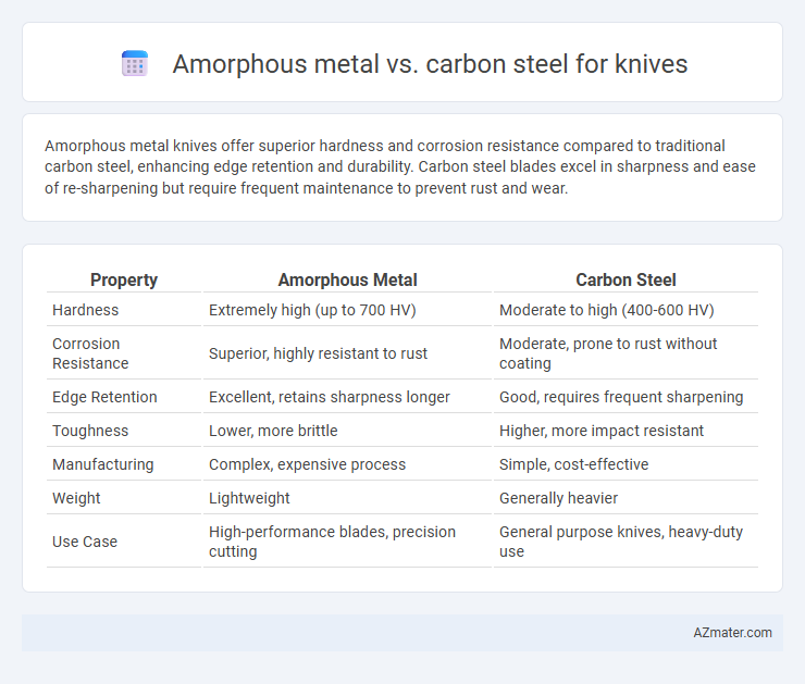 Amorphous metal vs. carbon steel for knives - What is The Difference?