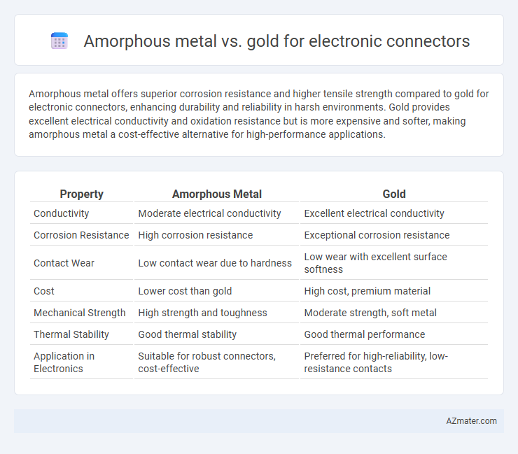 Amorphous metal vs. gold for electronic connectors - What is The Difference?