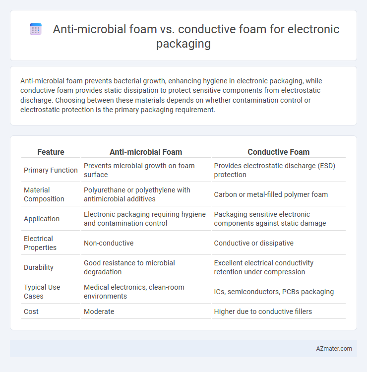 Anti-microbial foam vs. conductive foam for electronic packaging - What is The Difference?