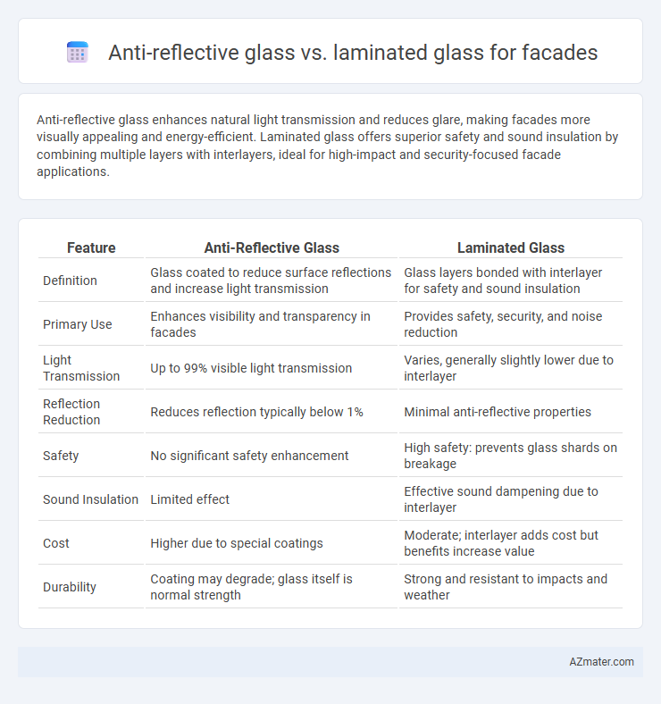 Anti-reflective glass vs. laminated glass for facades - What is The Difference?