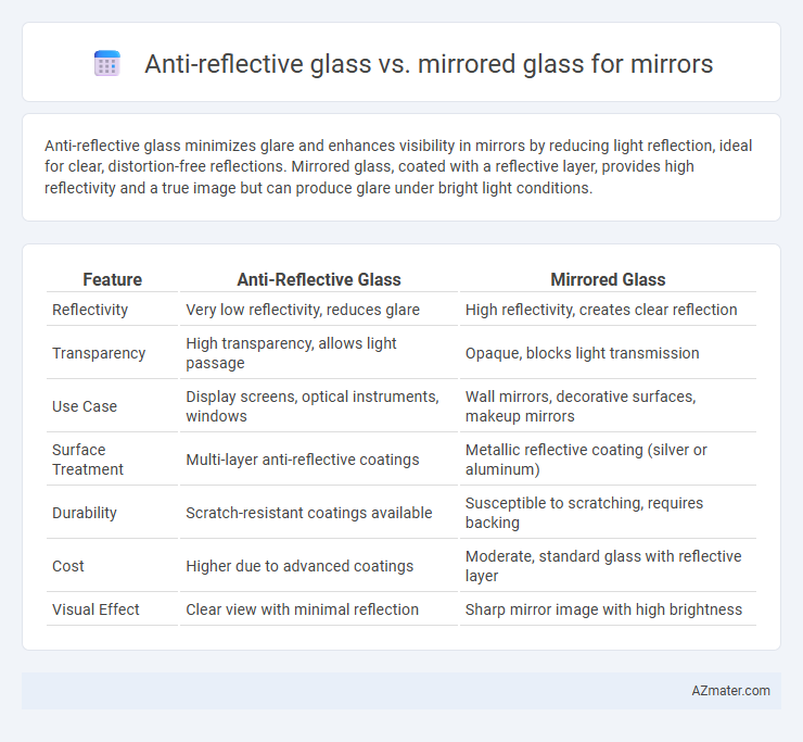 Anti-reflective glass vs. mirrored glass for mirrors - What is The Difference?