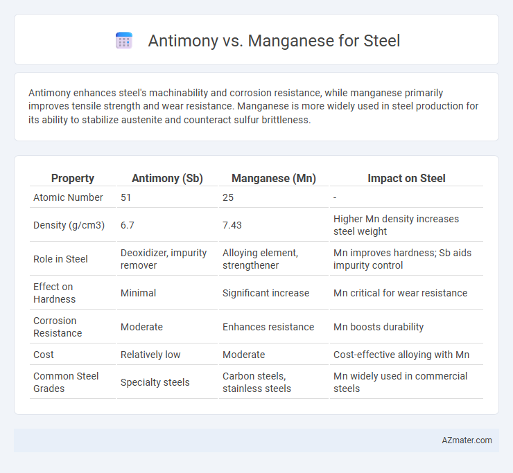 Antimony vs. Manganese for Steel - What is The Difference?