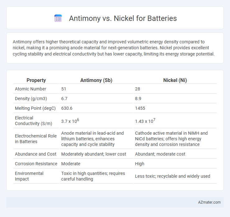 Antimony vs. Nickel for Batteries - What is The Difference?