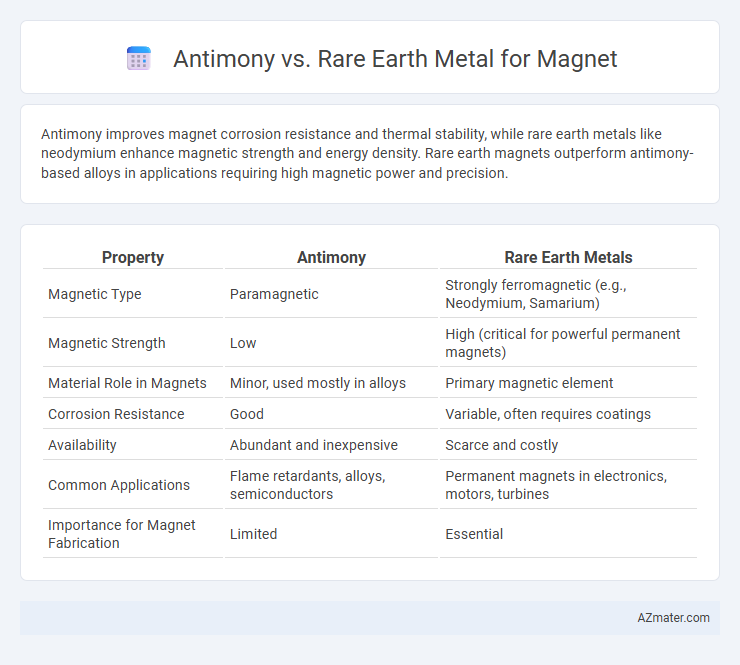Antimony vs. Rare Earth Metal for Magnet - What is The Difference?