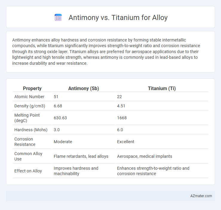 Antimony vs. Titanium for Alloy - What is The Difference?