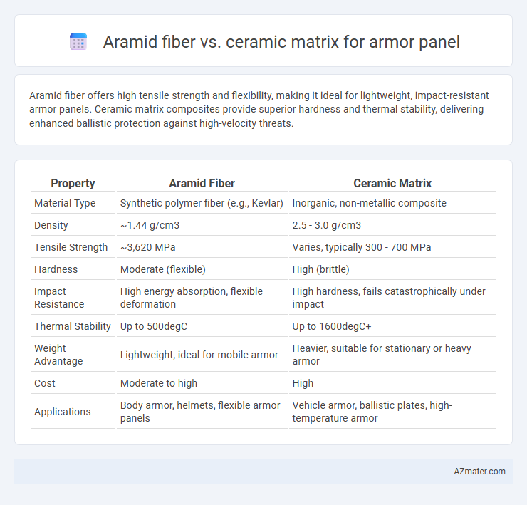 Aramid fiber vs. ceramic matrix for armor panel - What is The Difference?