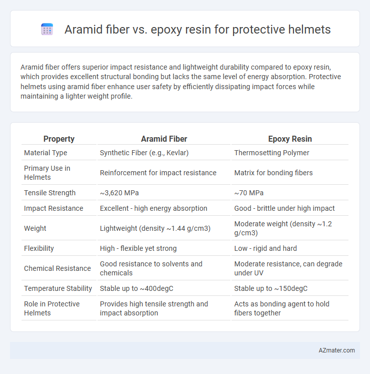 Aramid fiber vs. epoxy resin for protective helmets - What is The Difference?