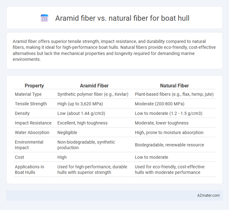 Aramid fiber vs. natural fiber for boat hull - What is The Difference?