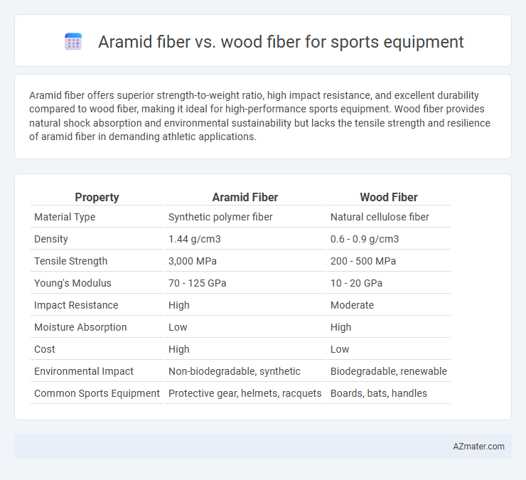 Aramid fiber vs. wood fiber for sports equipment - What is The Difference?