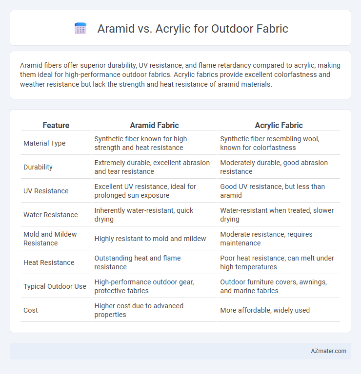 Aramid vs. Acrylic for Outdoor Fabric - What is The Difference?