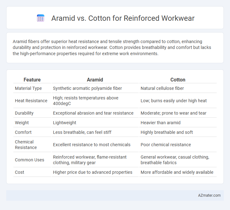 Aramid vs. Cotton for Reinforced Workwear - What is The Difference?
