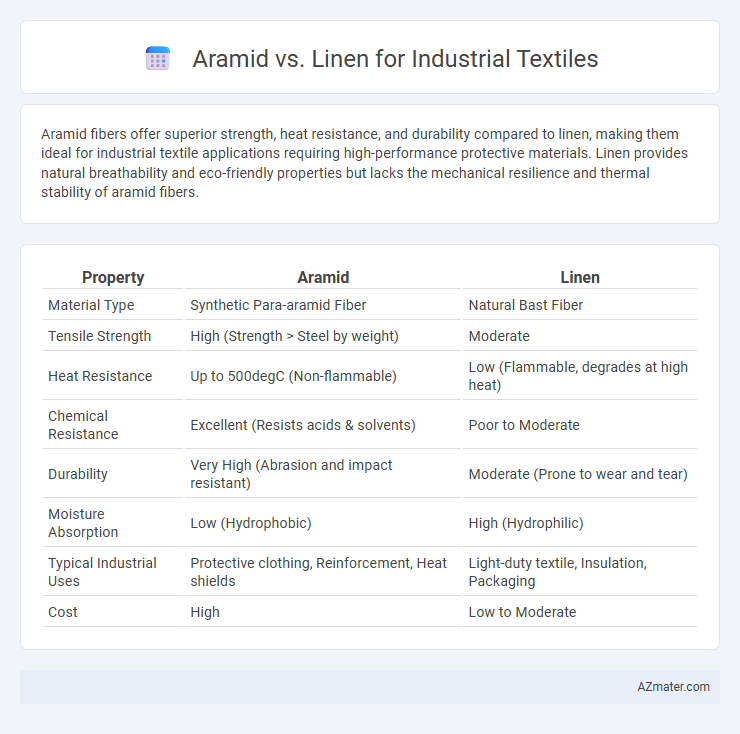 Aramid vs. Linen for Industrial Textiles - What is The Difference?
