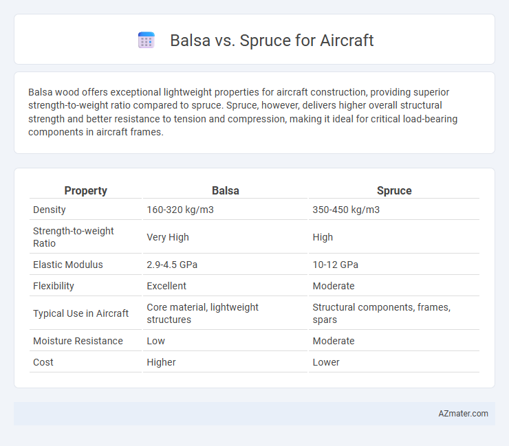 Balsa vs. Spruce for Aircraft - What is The Difference?