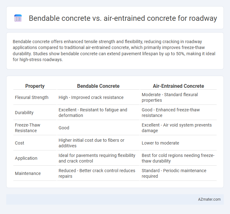 Bendable concrete vs. air-entrained concrete for roadway - What is The Difference?