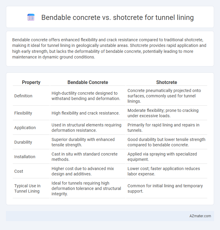 Bendable concrete vs. shotcrete for tunnel lining - What is The Difference?