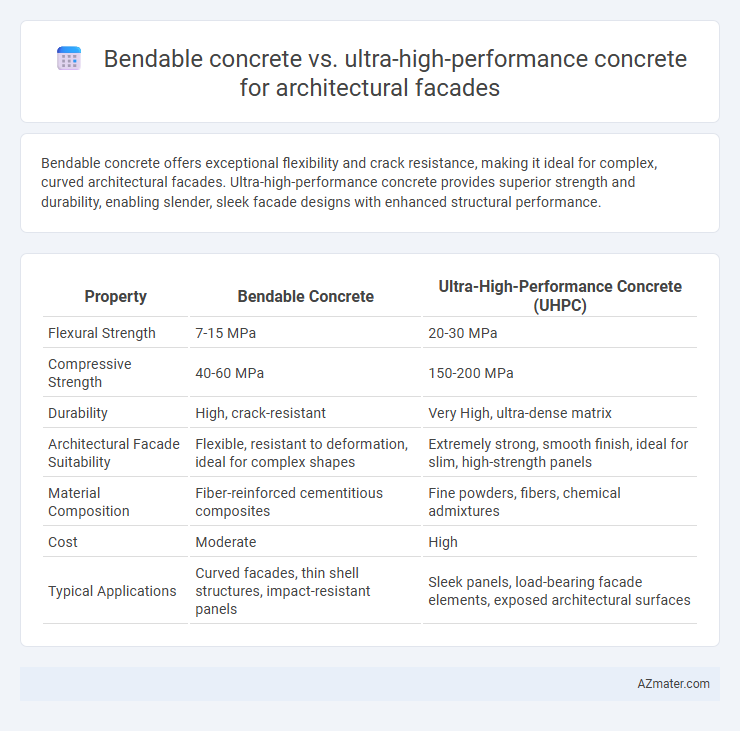 Bendable concrete vs. ultra-high-performance concrete for architectural facades - What is The Difference?
