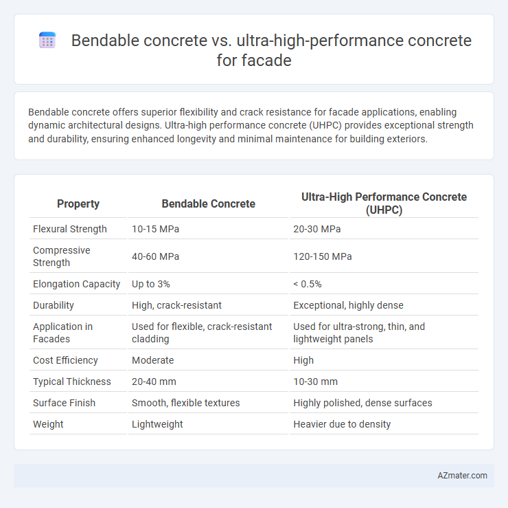 Bendable concrete vs. ultra-high-performance concrete for facade - What is The Difference?