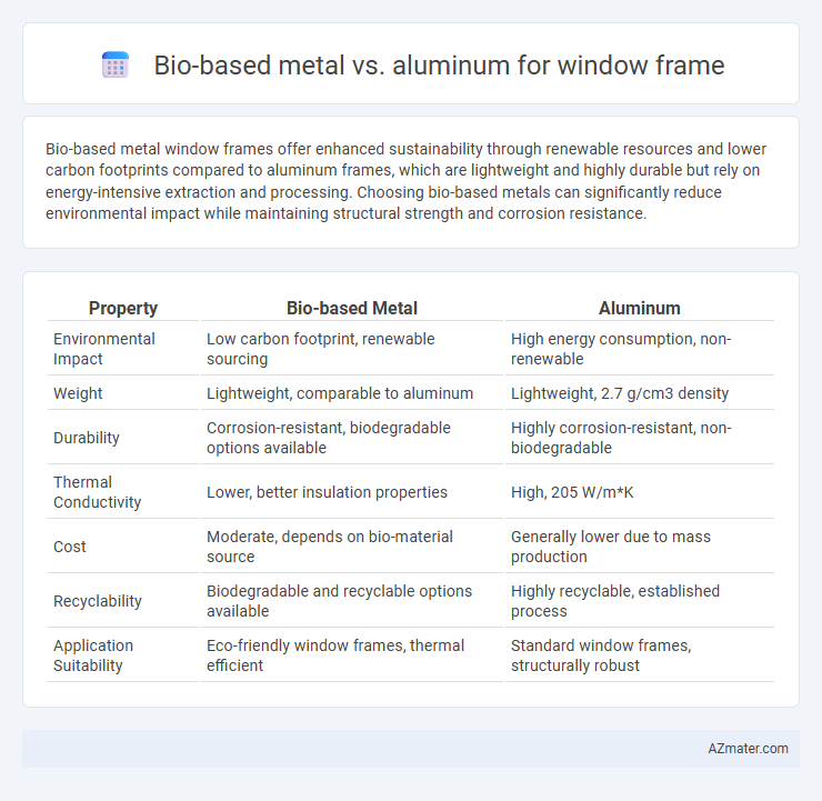 Bio-based metal vs. aluminum for window frame - What is The Difference?