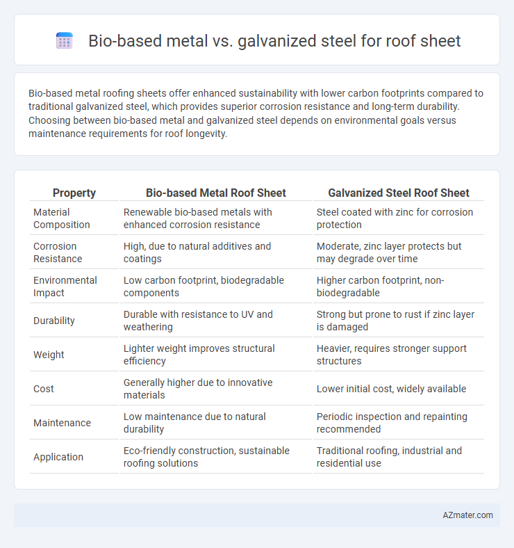 Bio-based metal vs. galvanized steel for roof sheet - What is The Difference?