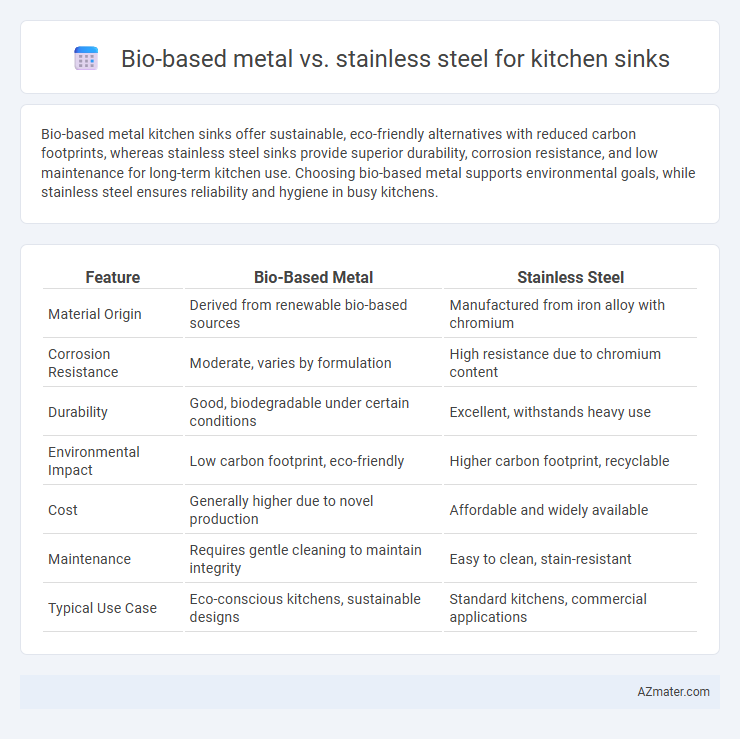 Bio-based metal vs. stainless steel for kitchen sinks - What is The Difference?