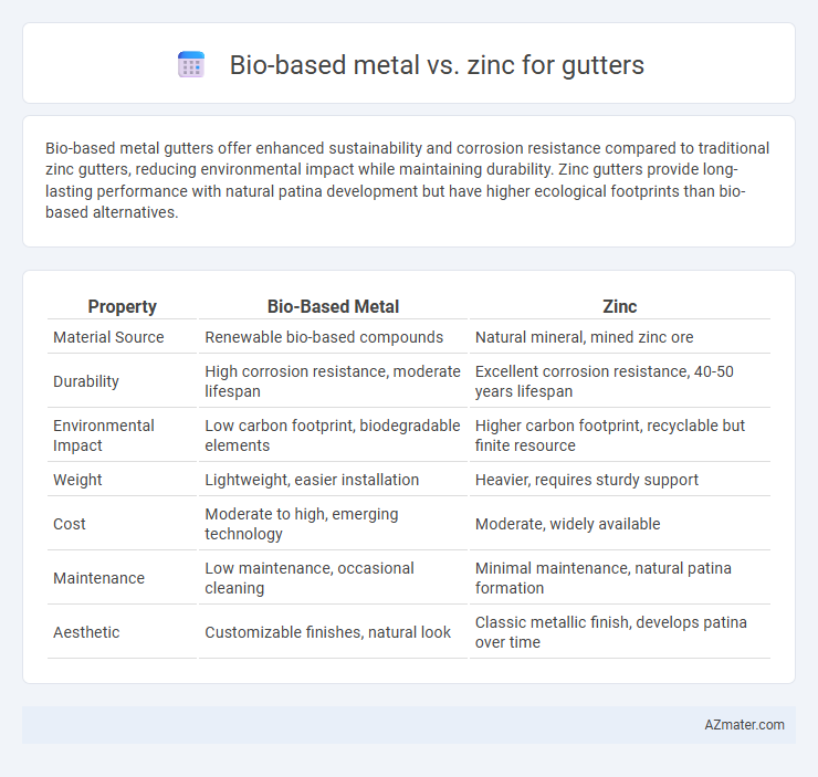 Bio-based metal vs. zinc for gutters - What is The Difference?