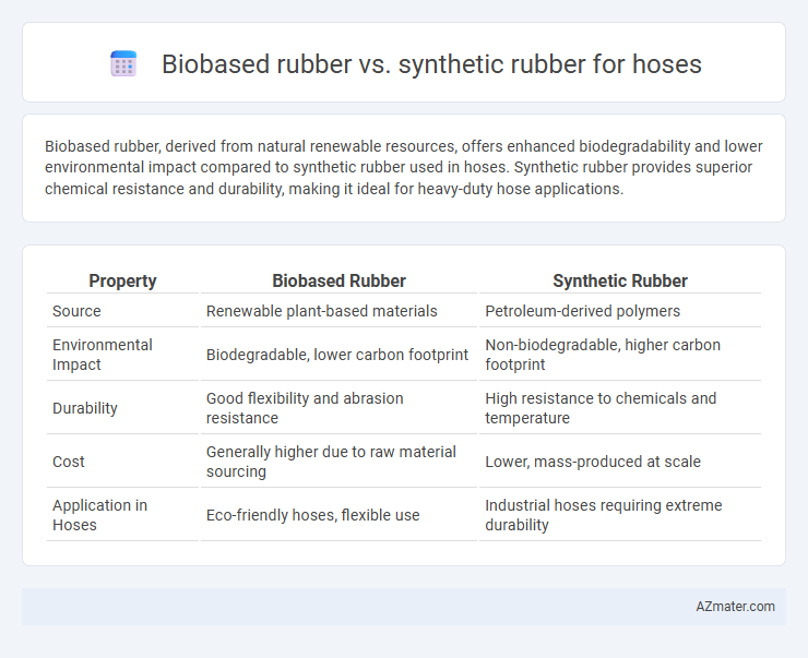 Biobased rubber vs. synthetic rubber for hoses - What is The Difference?
